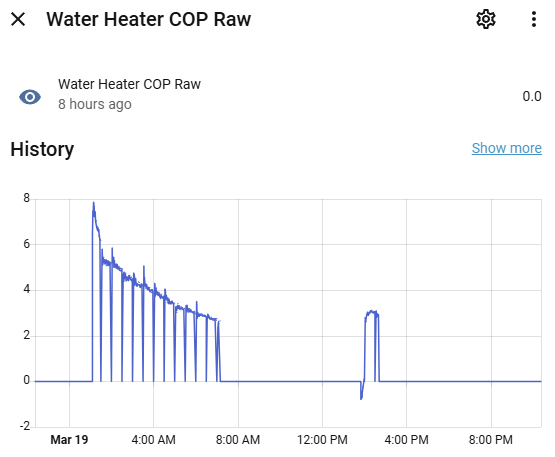 Home Assistant dashboard showing Rheem EcoNet real-time COP calculation
