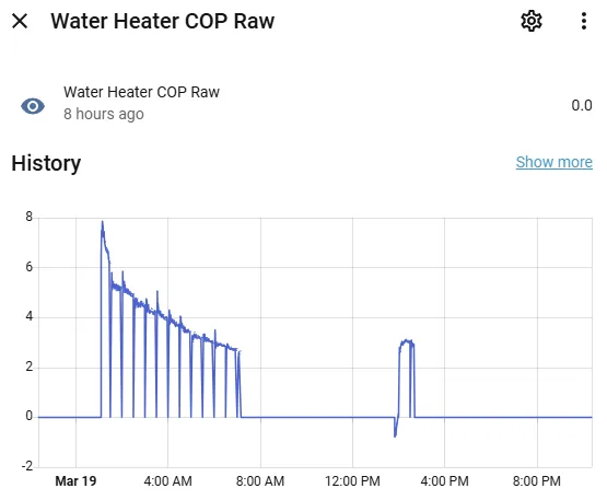 Home Assistant dashboard showing Rheem EcoNet real-time COP calculation